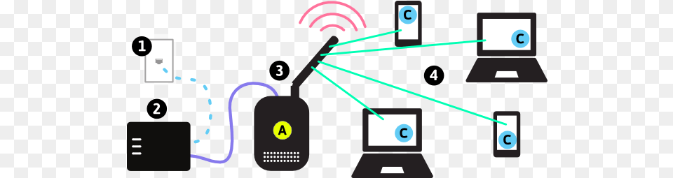Types Of Wireless Networks Wireless Network Clipart, Light Png Image