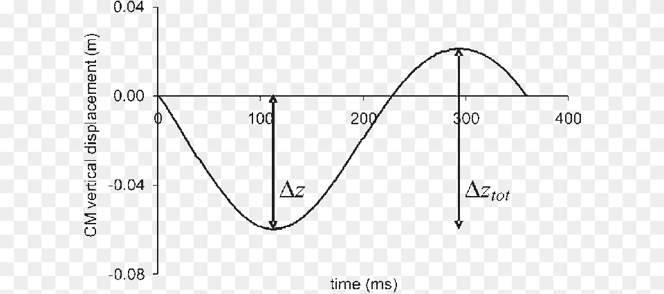 Typical Curve Of Vertical Displacement Of The Centre Diagram, Chart, Plot, Measurements, Bow Png