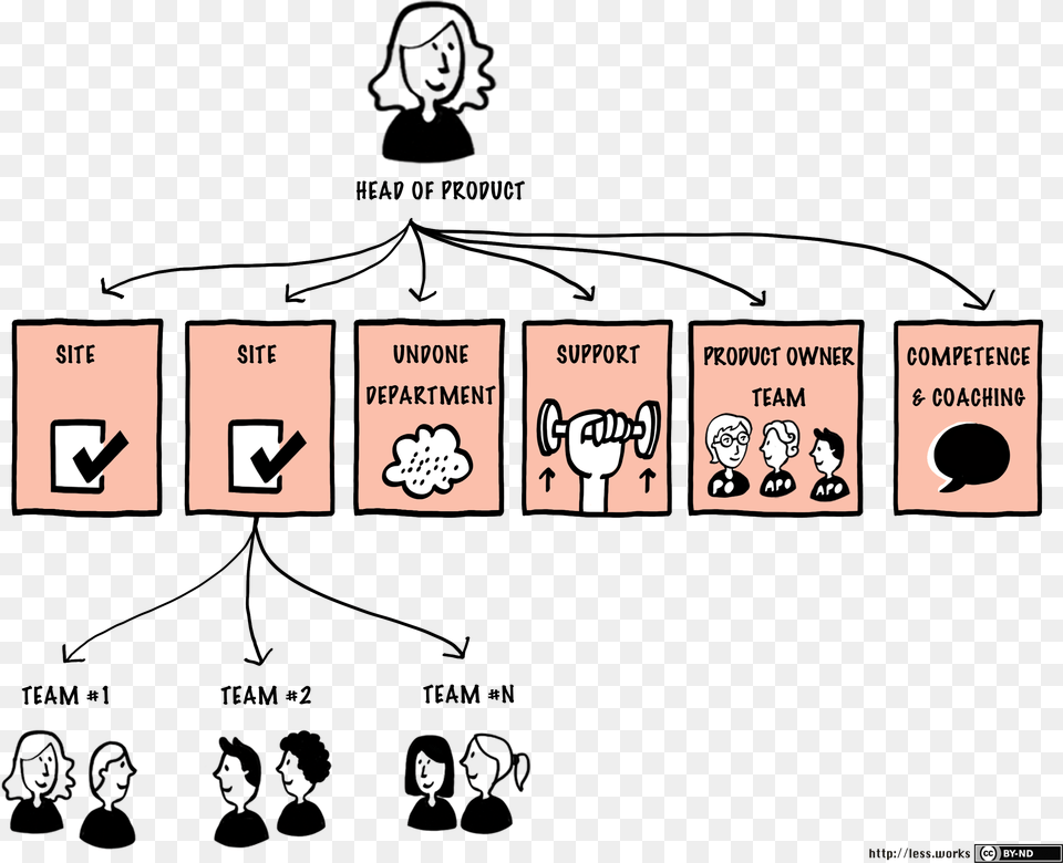 Typical Less Huge Organizational Structure Product Owner Team Structure, Book, Comics, Publication, Person Free Png