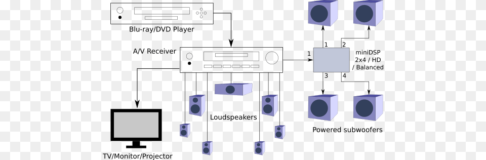 Typical Multisub Setup Using Powered Subwoofers Minidsp 2x4 Hd For One Subwoofer, Electronics Png