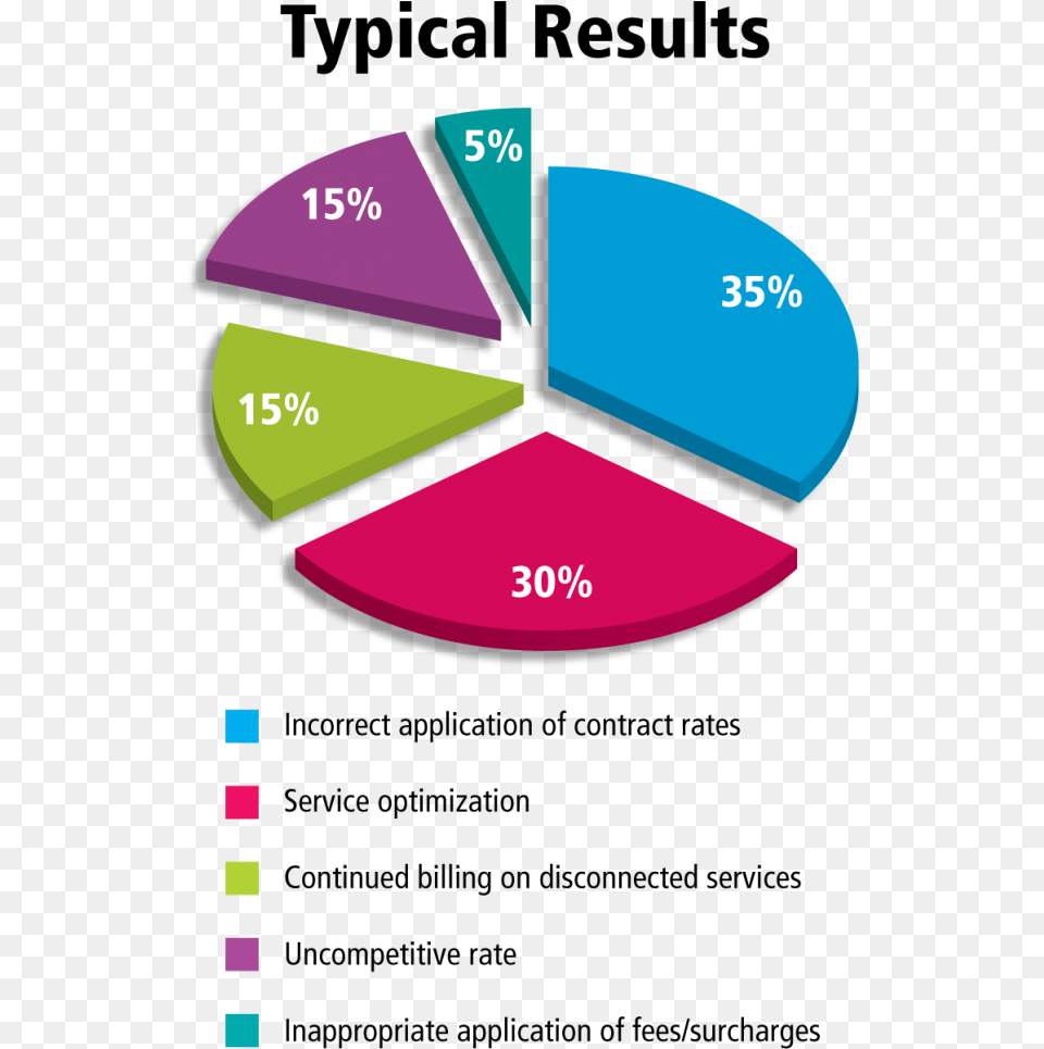 Typical Results Chart Remax, Pie Chart, Disk Png