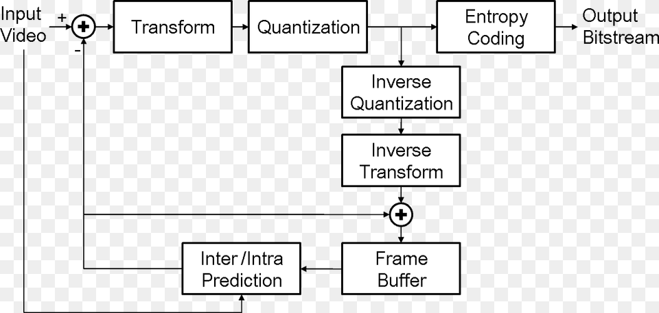 Typical Video Encoder Hybrid Video Coding, Diagram, Uml Diagram Free Png