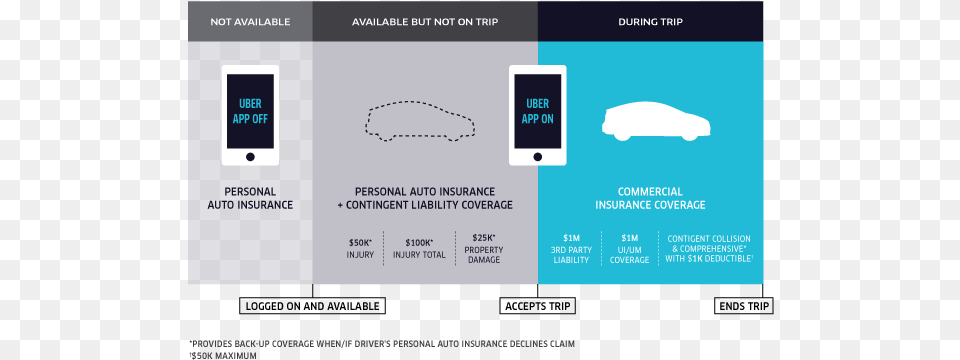Uber Posted A Blog On Friday Morning With This Graphic Uber Insurance, Text, Business Card, Paper Png