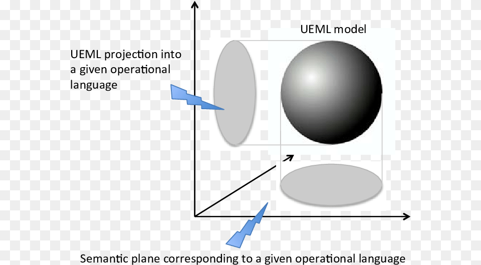 Ueml Position With Regard To The Operational Languages, Sphere, Lighting Free Png