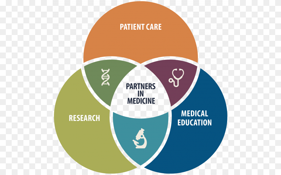 Uf Health Partners In Medicine Venn Diagram Overlapping Education Is The Enemy, Venn Diagram, Disk Png Image