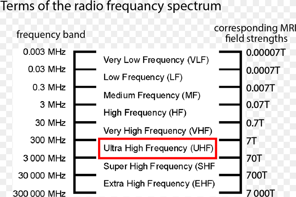 Uhf 01 Radio Spectrum, Chart, Plot Free Png Download