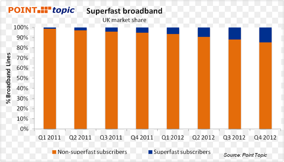 Uk Broadband Subscriber Numbers Point Topic, Bar Chart, Chart Free Png Download