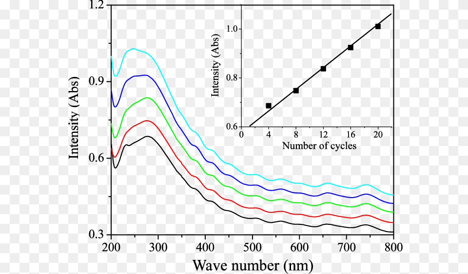 Ultravioletvisible Spectroscopy, Chart, Plot Png