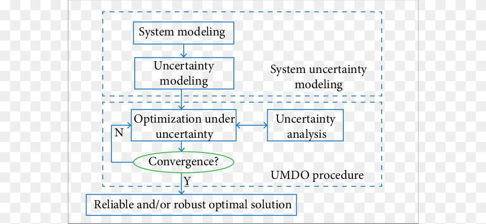 Umdo Process Diagram, Blackboard, Chart, Plot, Uml Diagram Free Png Download