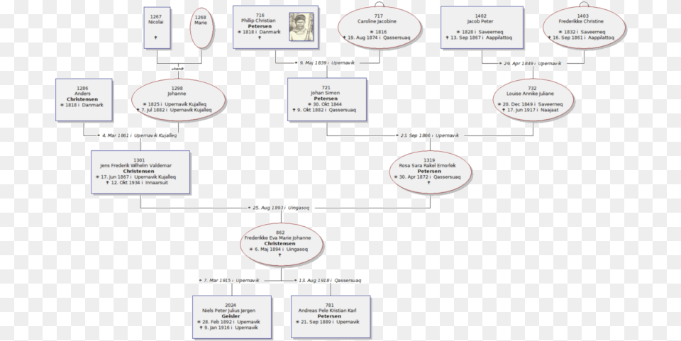 Umiddelbar Familie Diagram, Person, Uml Diagram Free Png