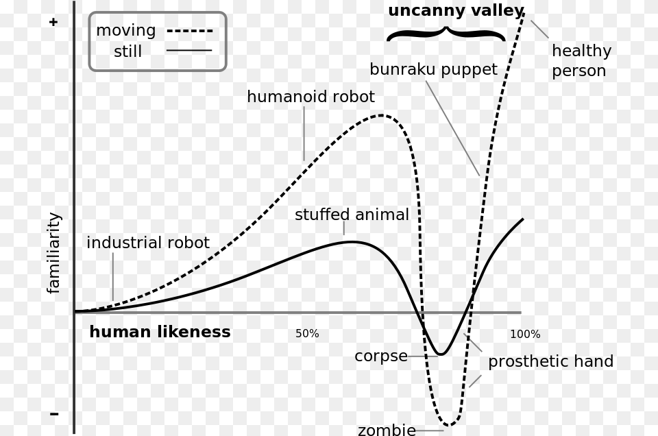 Uncanny Valley Graph Uncanny Valley Graph, Diagram, White Board Free Png Download
