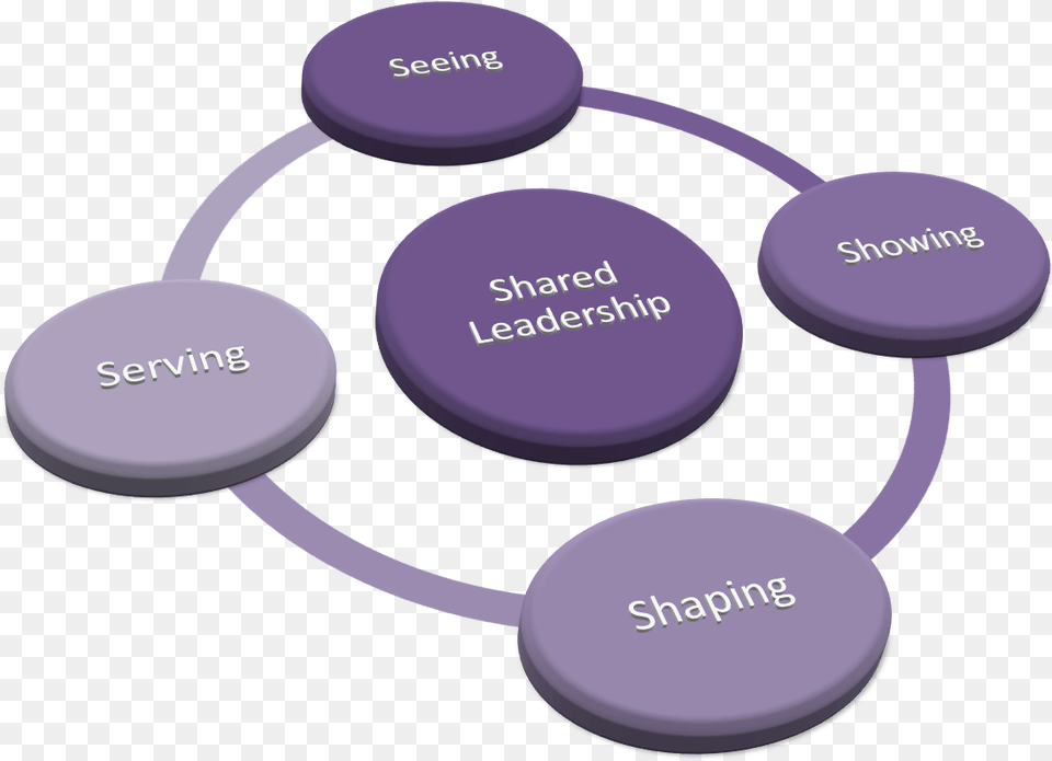 Uncommon Leadership Model 5s Uncommon Leadership Model, Disk, Diagram Png Image