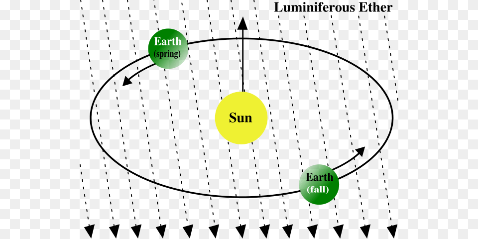 Understanding Special Relativity Through History And Luminiferous Ether, Nature, Night, Outdoors, Plant Png