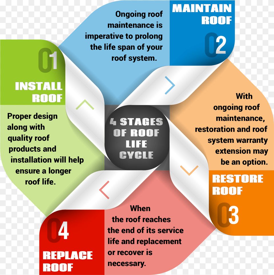 Understanding The Real Cost Of A New Roof Roof Life Cycle, Advertisement, Poster Png