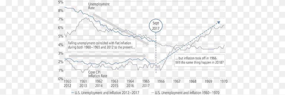 Unemployment And Inflation 1960 1970 And 2012 Diagram, Chart, Plot, Scoreboard Free Png