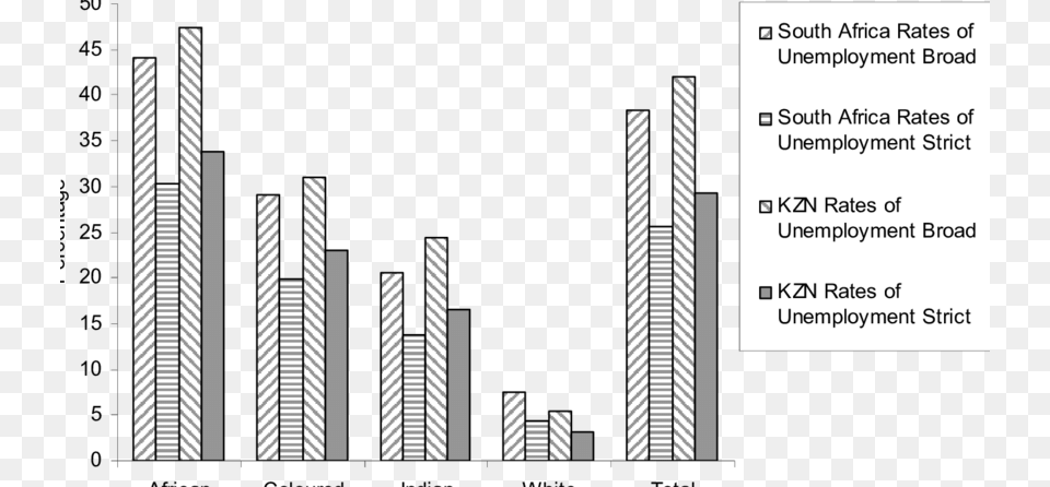 Unemployment Rates For South Africa And Kwazulu Natal Commercial Building, City, Urban, Bar Chart, Chart Free Transparent Png