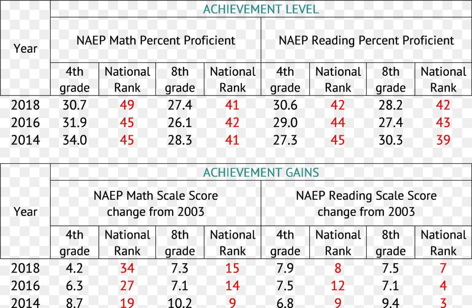 Unfortunately For Nevada The Gap Between The Scale Number, Text, Symbol Png