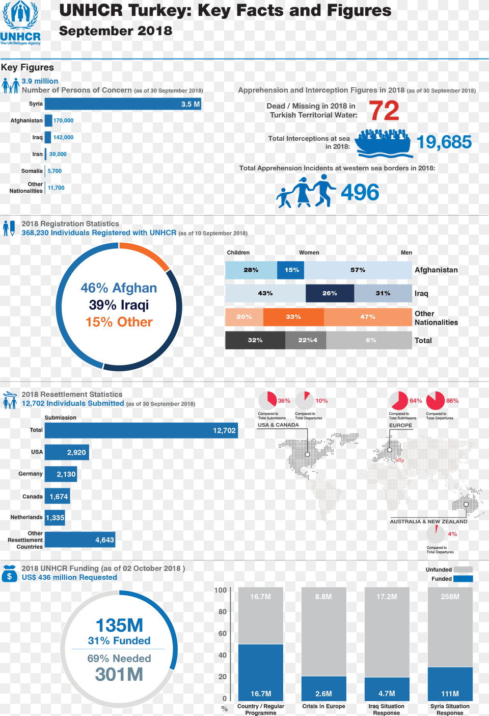 Unhcr Turkey Stats United Nations High Commissioner For Refugees, Page, Text, File Png Image