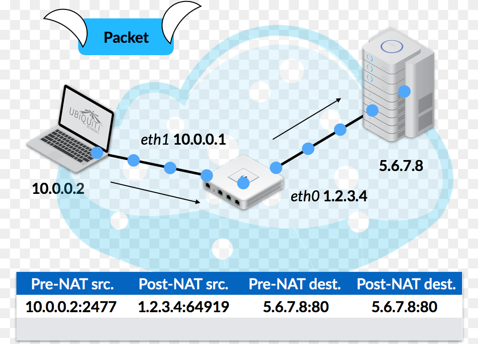 Unifi Security Gateway Applies Source Nat To Translate Diagram, Computer Hardware, Electronics, Hardware, Network Free Png