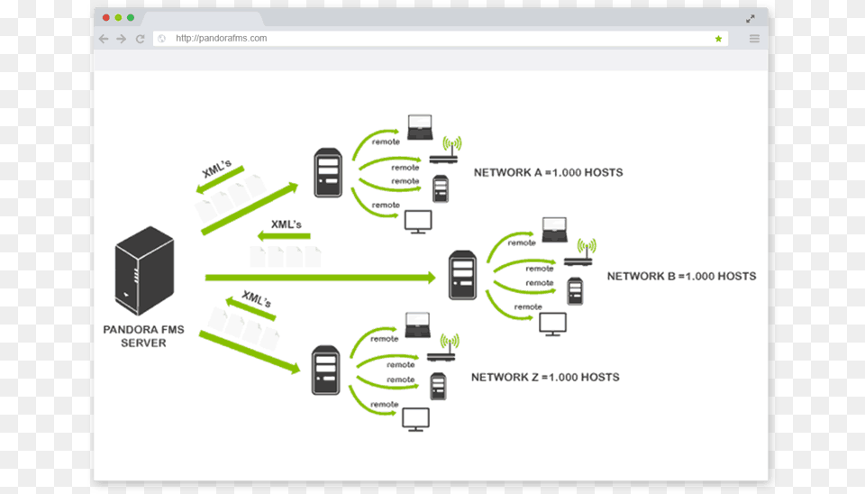Unified Network Monitoring Picture Pandora Fms La Monitorizacin De Red, Electronics, Hardware Free Transparent Png
