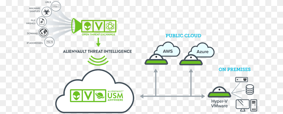 Unify On Premises And Cloud Security Monitoring Alienvault Siem Architecture, Logo Png Image