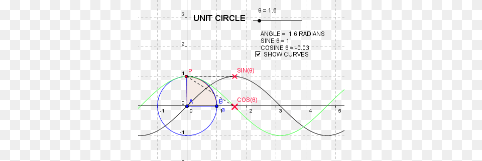 Unit Circle 1 This Applet Moves Around The Unit Circle Unit Circle Cosine Wave, Chart, Plot, Text Png
