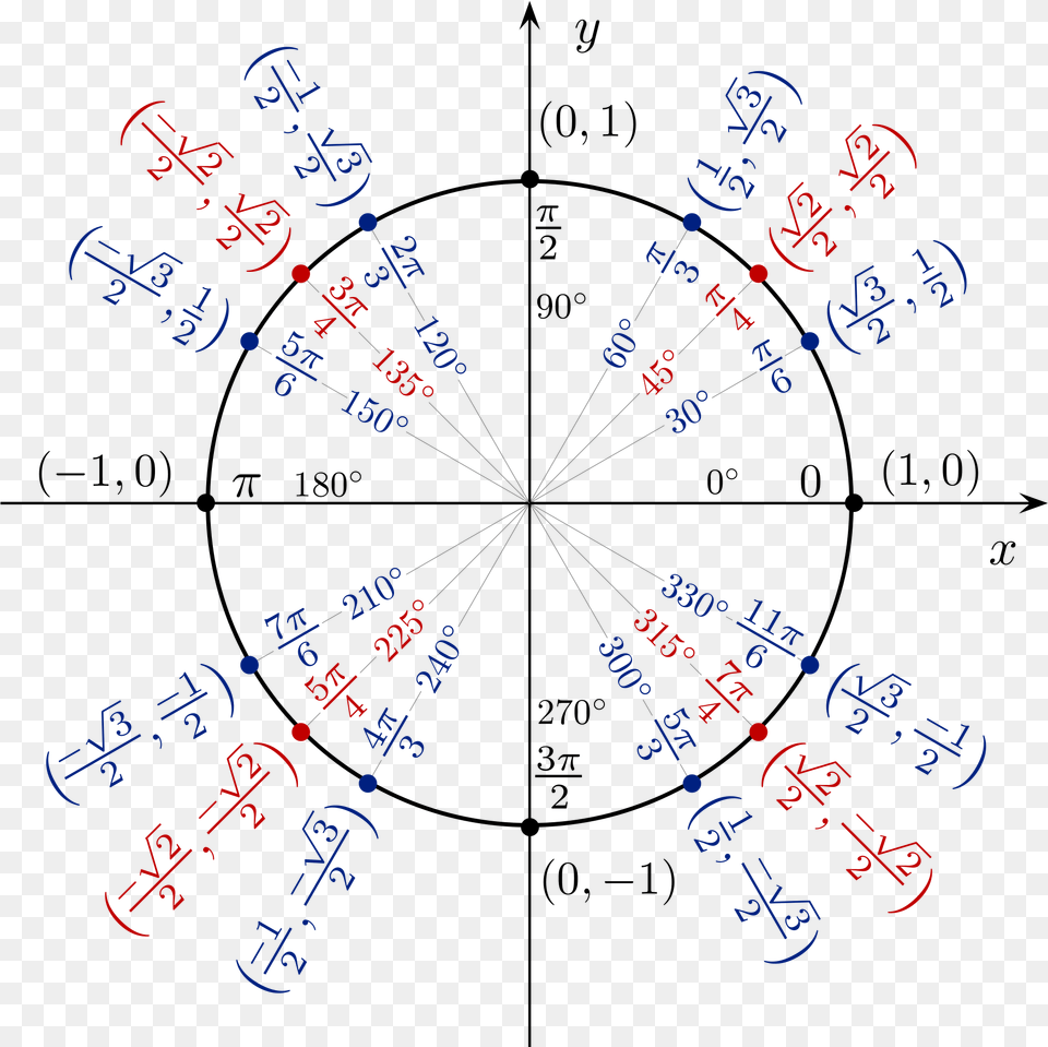 Unit Circle, Blackboard Free Transparent Png