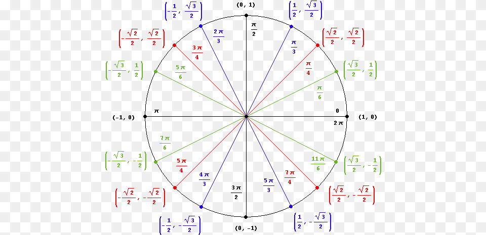 Unit Circle, Text Free Transparent Png