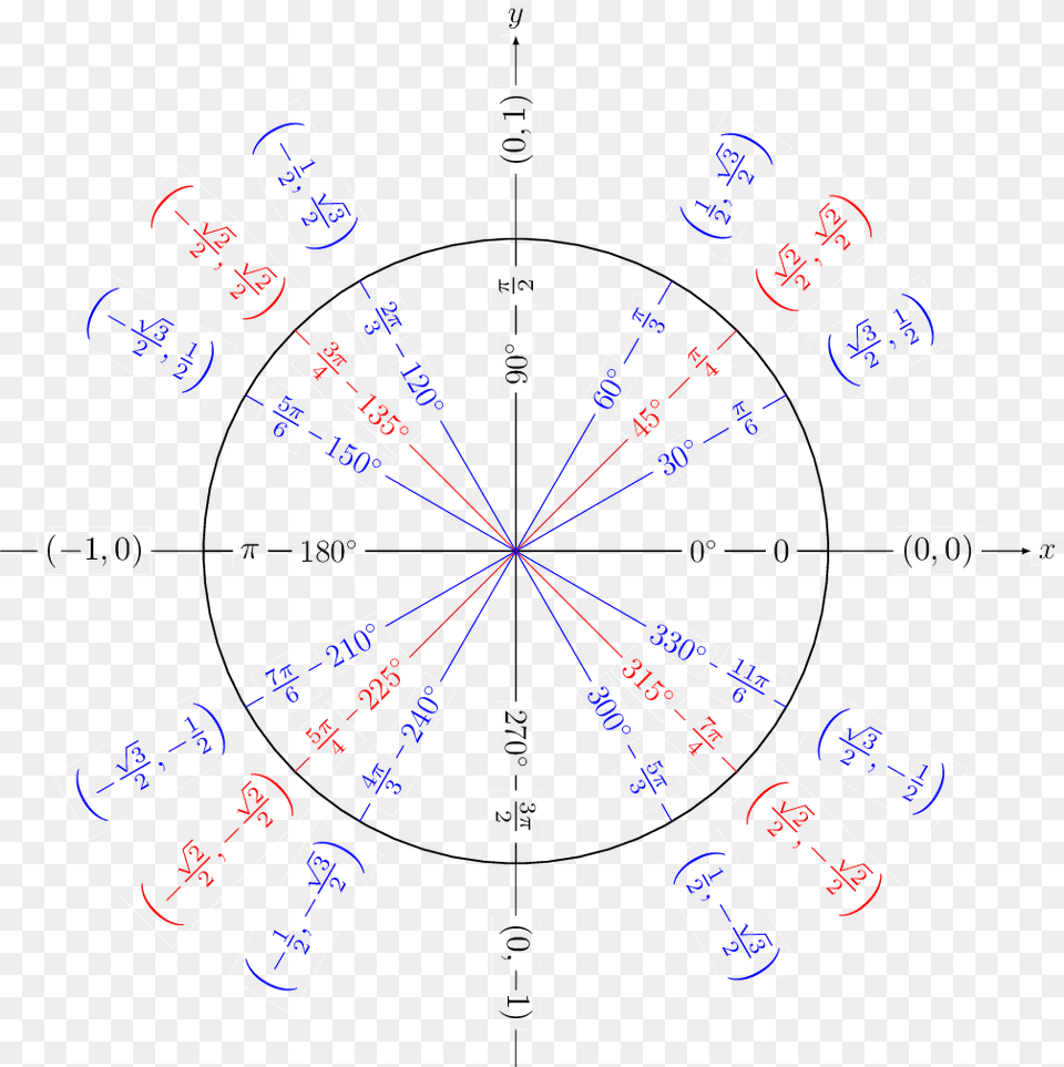 Unit Circle Cos Waves, Aircraft, Airplane, Transportation, Vehicle Free Png Download