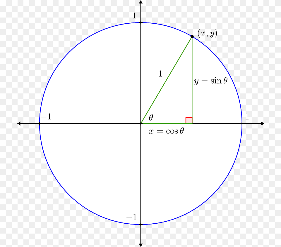 Unit Circle Dot, Sphere, Astronomy, Moon, Nature Free Transparent Png