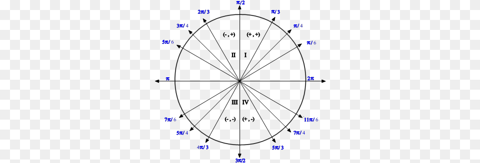 Unit Circle Radians Unit For Radians, Nature, Night, Outdoors Free Png