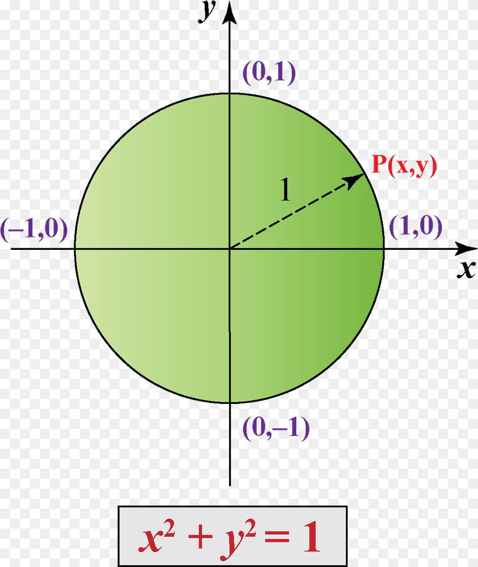Unit Circle Solving For Unit Circle Points, Astronomy, Moon, Nature, Night Free Png