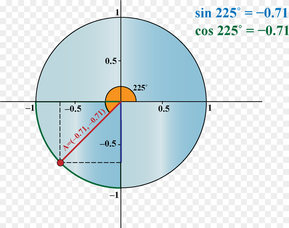 Unit Circle Trigonometric Functions Using Dot, Astronomy, Moon, Nature, Night Png Image