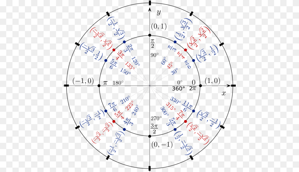 Unit Circle Trigonometric Identities 10pi 3 On Unit Circle, Nature, Night, Outdoors, Machine Free Png Download