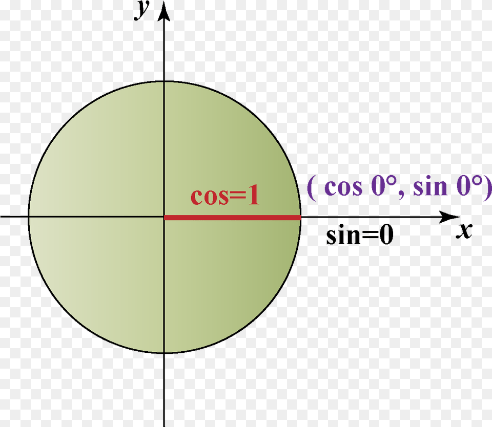 Unit Circle Vertical, Sphere, Astronomy, Moon, Nature Free Png