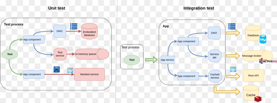 Unit Testing Vs Integration Testing, Diagram Free Png Download