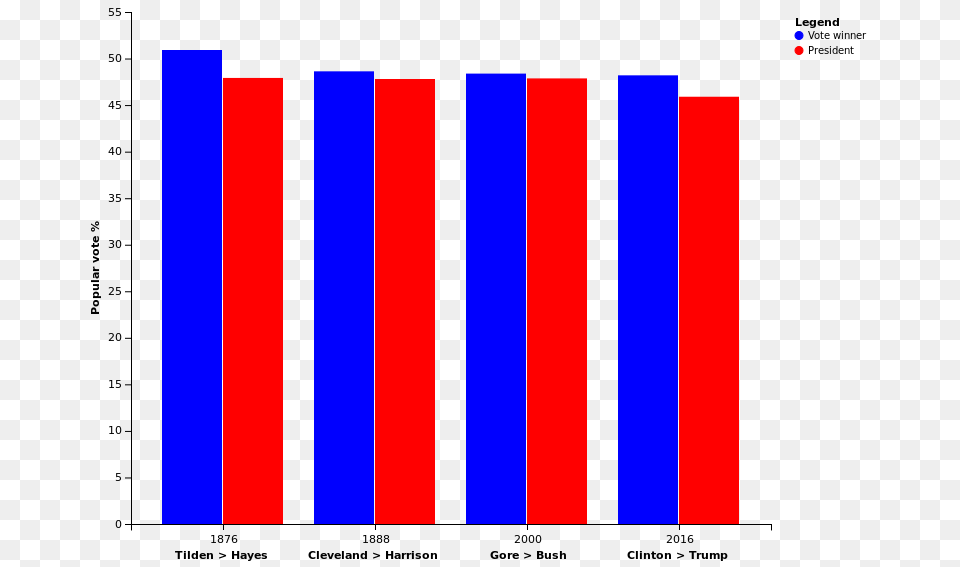United States Presidential Elections In Which The Winner Lost, Bar Chart, Chart Free Png Download