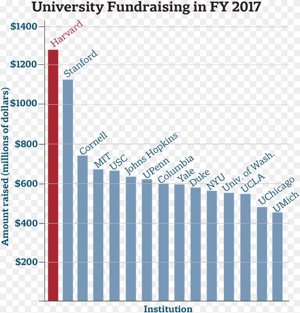 University Fundraising In Fy Ivy League Endowments 2018, Fence, Picket, Gate Free Transparent Png