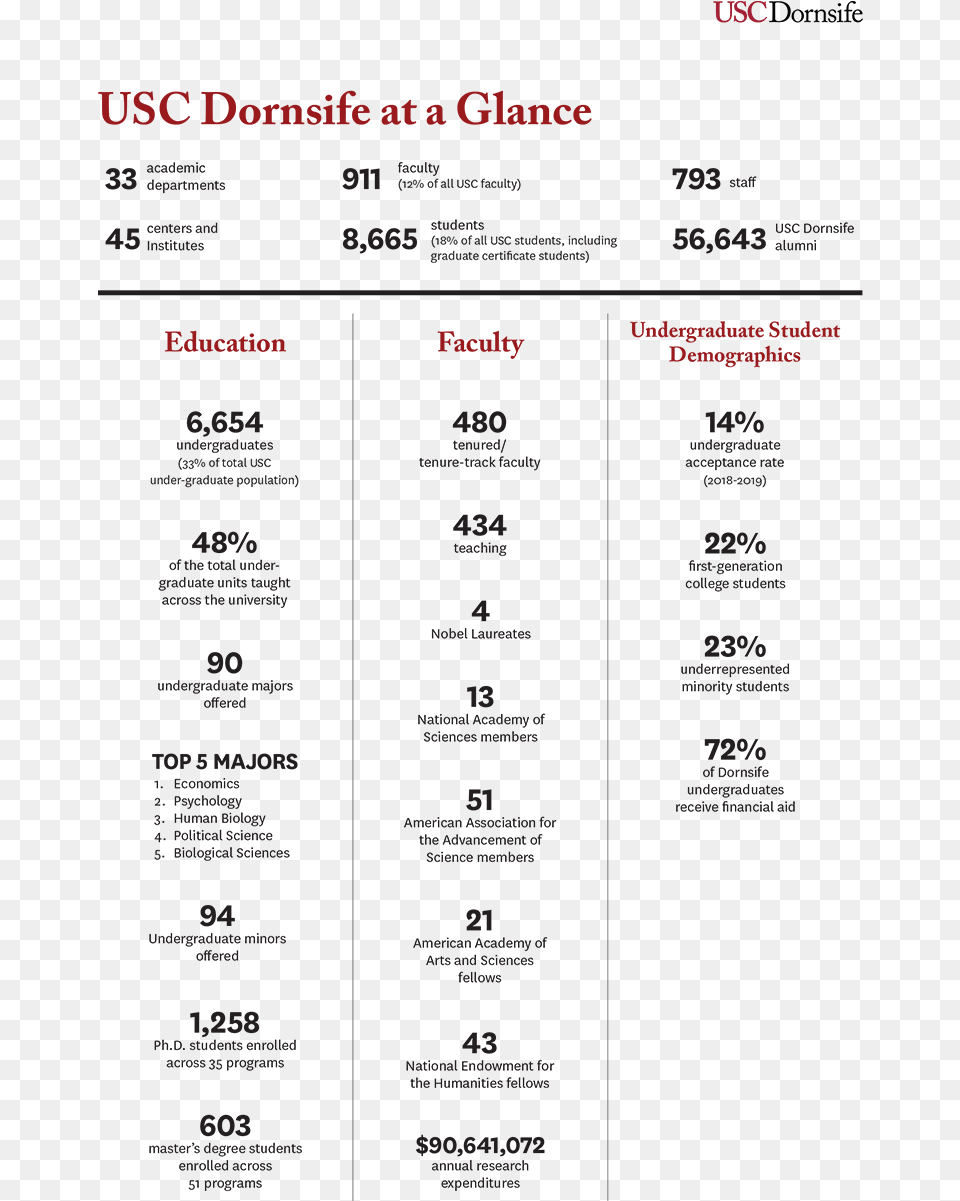 University Of Southern California Facts, Menu, Text, Page Png