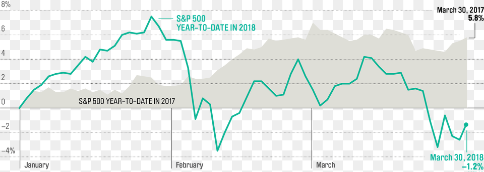Unlike Last Year Stocks Stumbled At The Start Of Stock Market, Chart, Plot Png Image