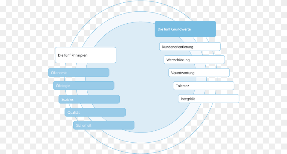 Unternehmenswerte Circle, Text Free Png Download