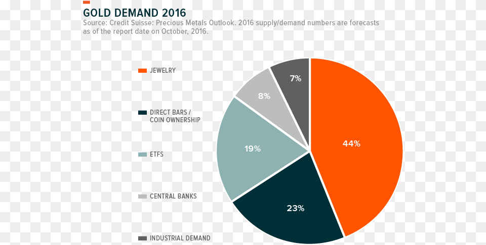 Until Relatively Recently Jewelry Constituted The Sources Of Gold Demand, Chart, Disk, Pie Chart Free Png Download