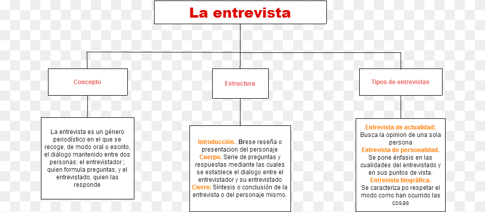 Untitled La Entrevista Concepto Tipos De Entrevistas Printing, Page, Text, Advertisement Free Png Download