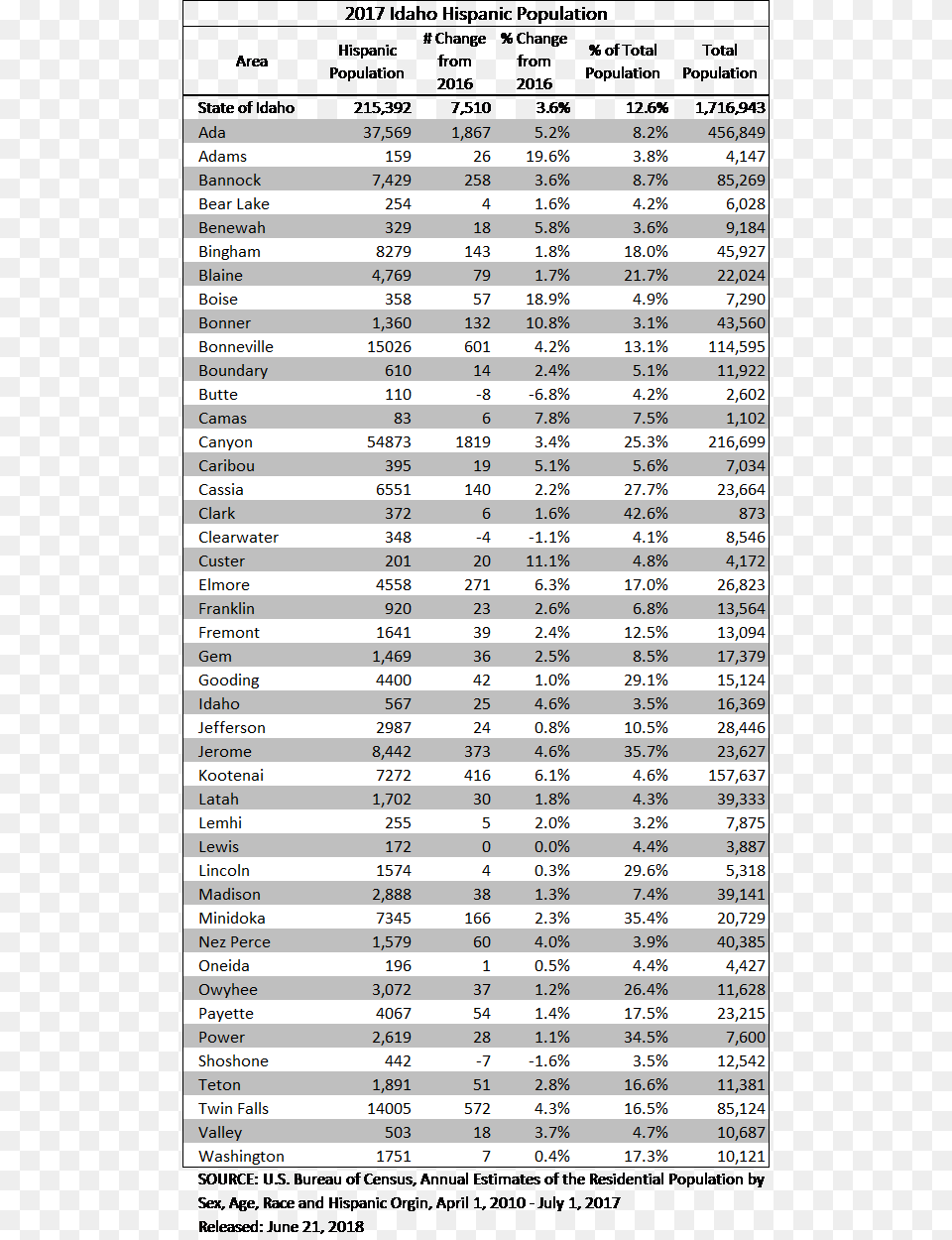 Up All District Population, Chart, Page, Plot, Text Png