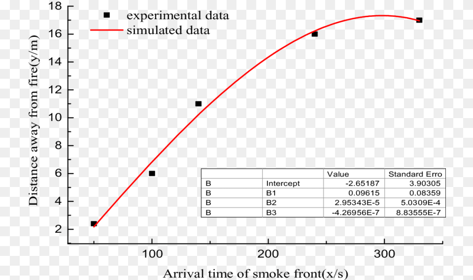 Upstream Smoke Propagation When Fire Is Located Under Diagram, Chart, Plot, Bow, Weapon Png Image