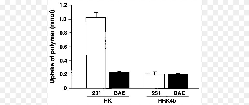 Uptake Of Hk And Hhk4b Associated Complexes In Bae Diagram, Chart, Plot, Bar Chart Free Transparent Png