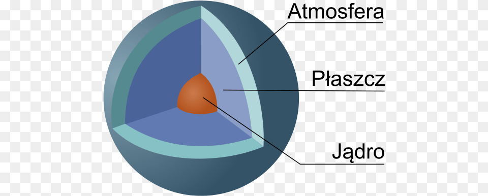 Uranus Cutaway Uran Struktura Wewntrzna, Sphere, Astronomy, Moon, Nature Free Png