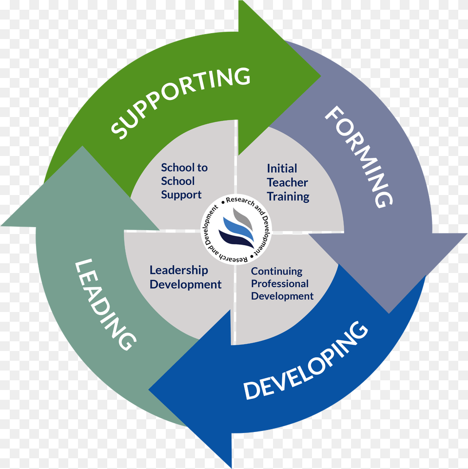 Urban Planning Process Infographic, Business Card, Paper, Text Png Image