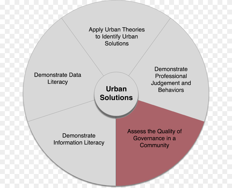 Urban Solutions Core Competencies Wheel With The Third Circle, Disk, Chart, Pie Chart Free Png Download