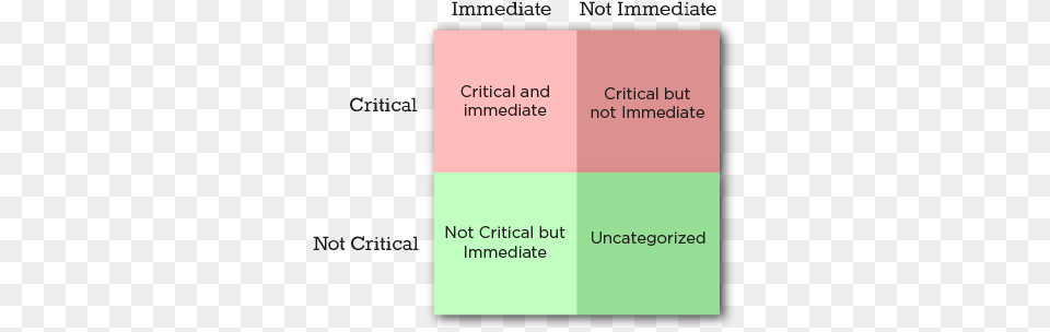 Urgent Important Matrix Priority Matrix Png